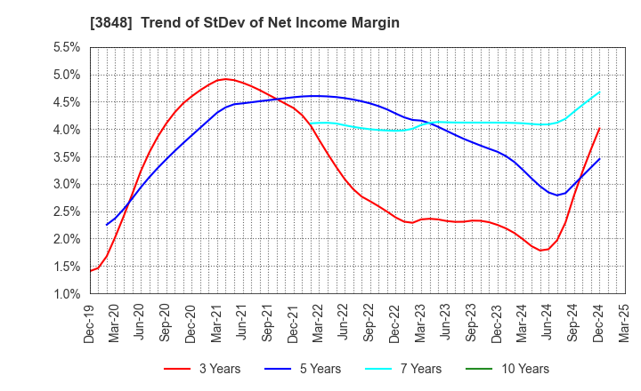3848 Data Applications Company, Limited: Trend of StDev of Net Income Margin