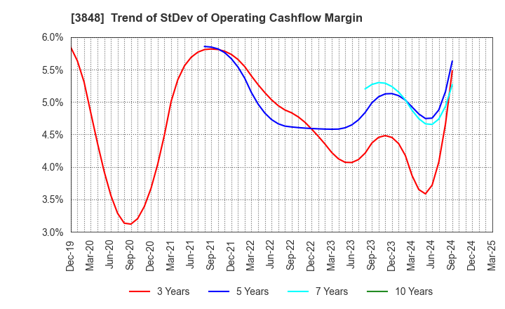 3848 Data Applications Company, Limited: Trend of StDev of Operating Cashflow Margin