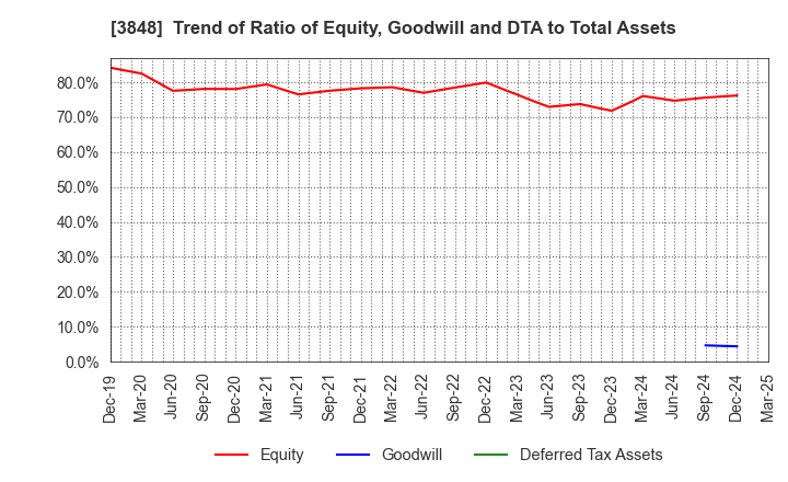 3848 Data Applications Company, Limited: Trend of Ratio of Equity, Goodwill and DTA to Total Assets