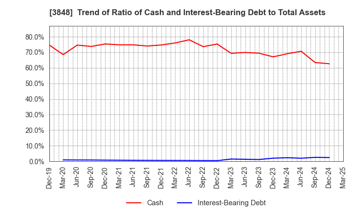 3848 Data Applications Company, Limited: Trend of Ratio of Cash and Interest-Bearing Debt to Total Assets