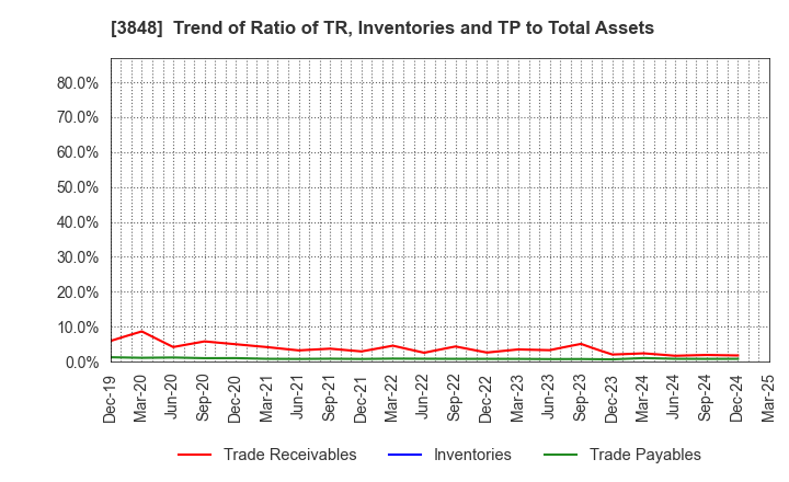 3848 Data Applications Company, Limited: Trend of Ratio of TR, Inventories and TP to Total Assets