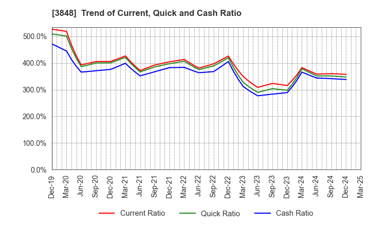 3848 Data Applications Company, Limited: Trend of Current, Quick and Cash Ratio