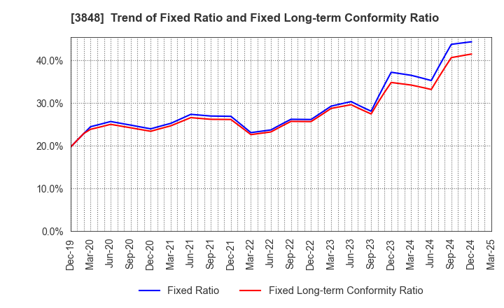 3848 Data Applications Company, Limited: Trend of Fixed Ratio and Fixed Long-term Conformity Ratio