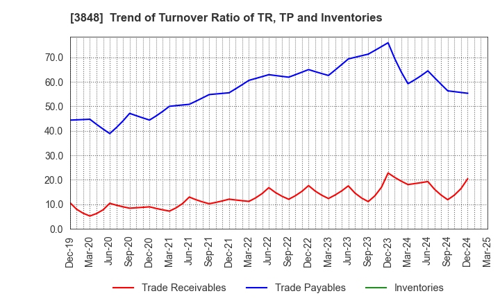 3848 Data Applications Company, Limited: Trend of Turnover Ratio of TR, TP and Inventories