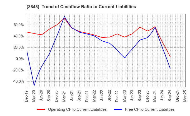 3848 Data Applications Company, Limited: Trend of Cashflow Ratio to Current Liabilities