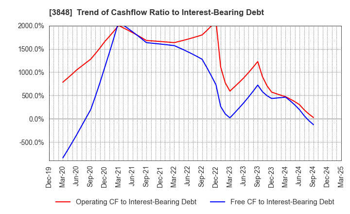 3848 Data Applications Company, Limited: Trend of Cashflow Ratio to Interest-Bearing Debt