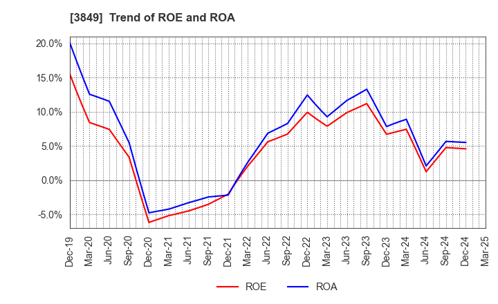 3849 NIPPON TECHNO LAB INC.: Trend of ROE and ROA