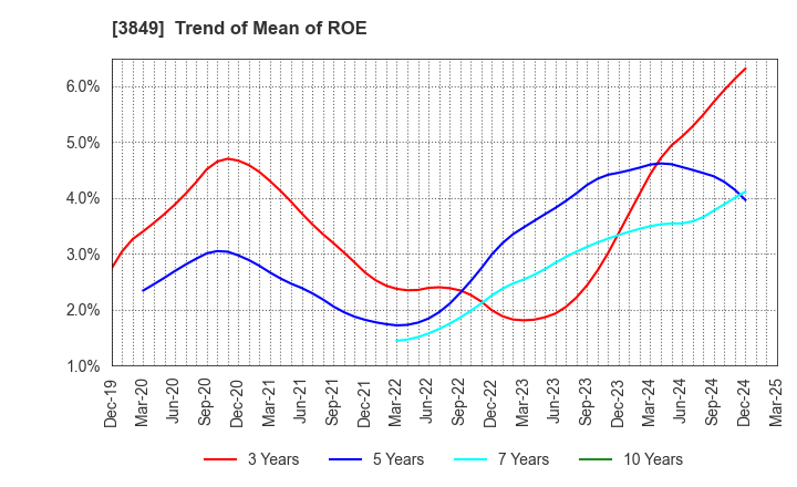3849 NIPPON TECHNO LAB INC.: Trend of Mean of ROE