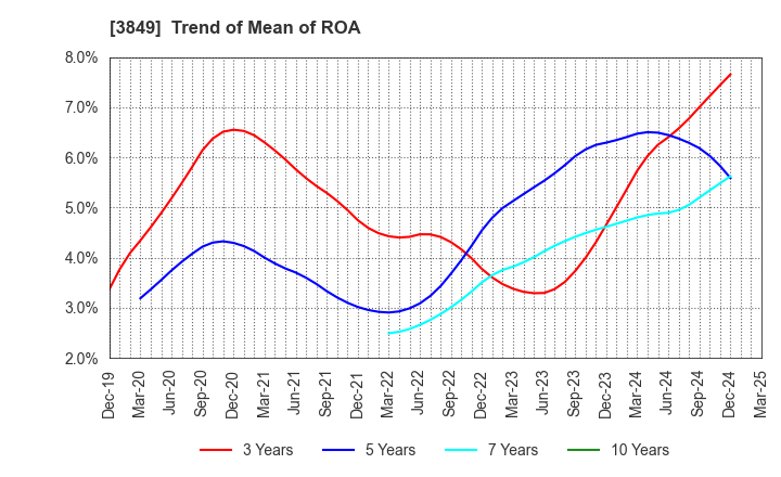 3849 NIPPON TECHNO LAB INC.: Trend of Mean of ROA