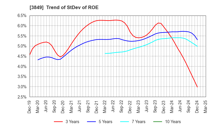 3849 NIPPON TECHNO LAB INC.: Trend of StDev of ROE