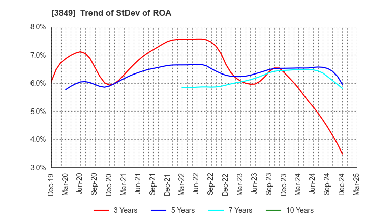 3849 NIPPON TECHNO LAB INC.: Trend of StDev of ROA