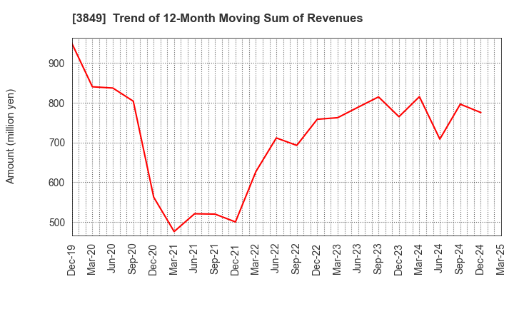 3849 NIPPON TECHNO LAB INC.: Trend of 12-Month Moving Sum of Revenues