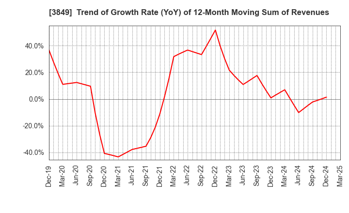 3849 NIPPON TECHNO LAB INC.: Trend of Growth Rate (YoY) of 12-Month Moving Sum of Revenues
