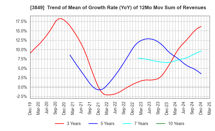 3849 NIPPON TECHNO LAB INC.: Trend of Mean of Growth Rate (YoY) of 12Mo Mov Sum of Revenues