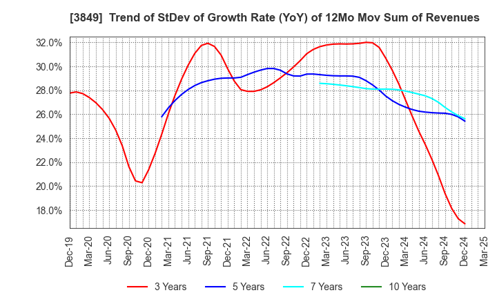 3849 NIPPON TECHNO LAB INC.: Trend of StDev of Growth Rate (YoY) of 12Mo Mov Sum of Revenues