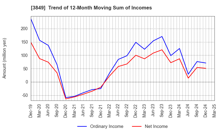 3849 NIPPON TECHNO LAB INC.: Trend of 12-Month Moving Sum of Incomes