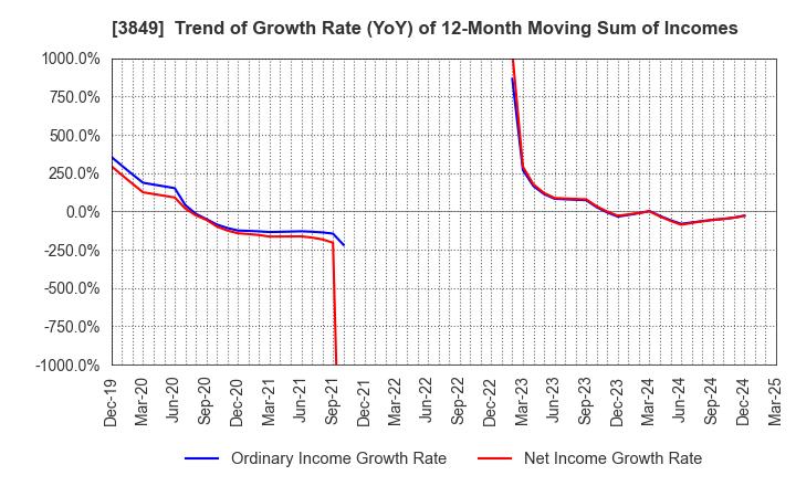 3849 NIPPON TECHNO LAB INC.: Trend of Growth Rate (YoY) of 12-Month Moving Sum of Incomes