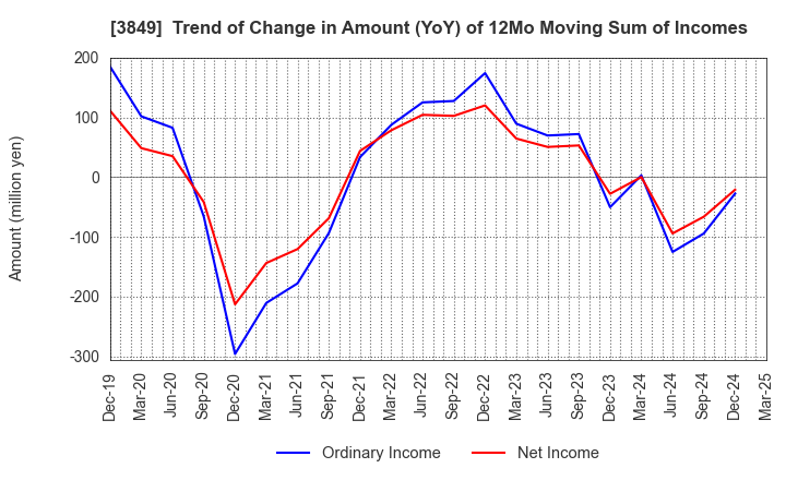 3849 NIPPON TECHNO LAB INC.: Trend of Change in Amount (YoY) of 12Mo Moving Sum of Incomes