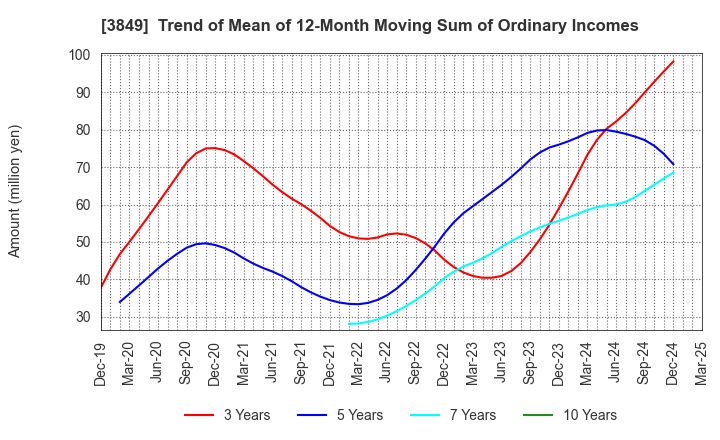 3849 NIPPON TECHNO LAB INC.: Trend of Mean of 12-Month Moving Sum of Ordinary Incomes