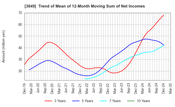 3849 NIPPON TECHNO LAB INC.: Trend of Mean of 12-Month Moving Sum of Net Incomes