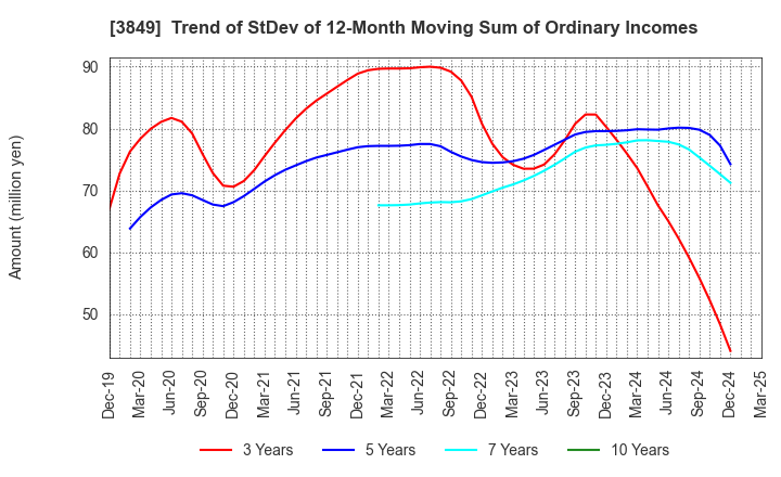 3849 NIPPON TECHNO LAB INC.: Trend of StDev of 12-Month Moving Sum of Ordinary Incomes