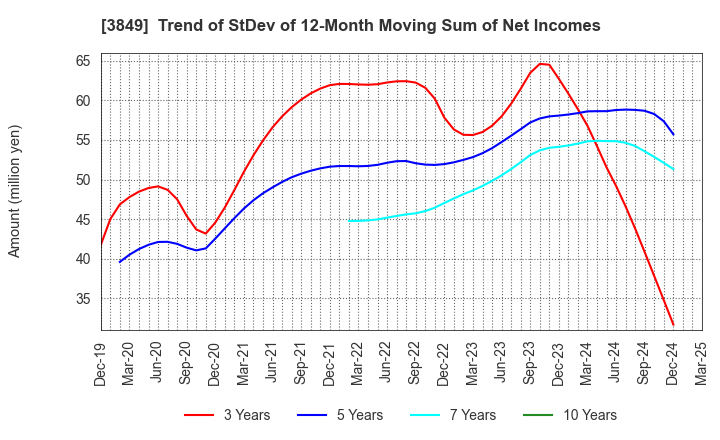 3849 NIPPON TECHNO LAB INC.: Trend of StDev of 12-Month Moving Sum of Net Incomes
