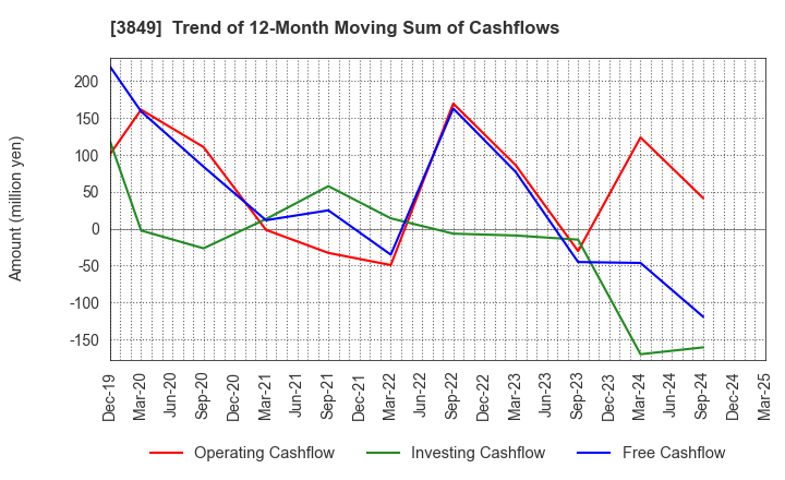 3849 NIPPON TECHNO LAB INC.: Trend of 12-Month Moving Sum of Cashflows