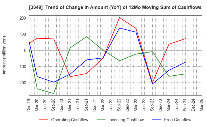3849 NIPPON TECHNO LAB INC.: Trend of Change in Amount (YoY) of 12Mo Moving Sum of Cashflows