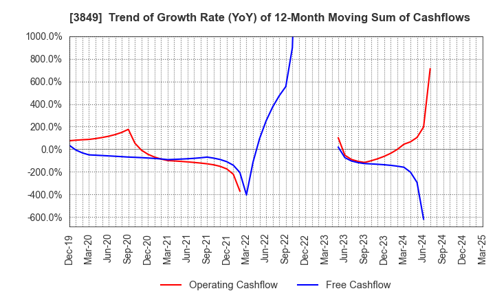 3849 NIPPON TECHNO LAB INC.: Trend of Growth Rate (YoY) of 12-Month Moving Sum of Cashflows