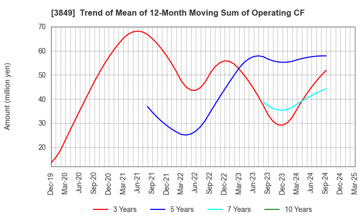 3849 NIPPON TECHNO LAB INC.: Trend of Mean of 12-Month Moving Sum of Operating CF