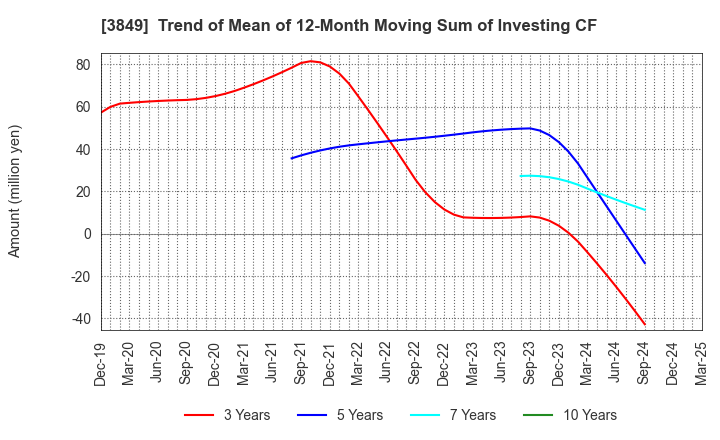 3849 NIPPON TECHNO LAB INC.: Trend of Mean of 12-Month Moving Sum of Investing CF