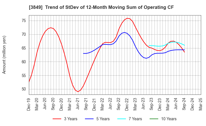 3849 NIPPON TECHNO LAB INC.: Trend of StDev of 12-Month Moving Sum of Operating CF