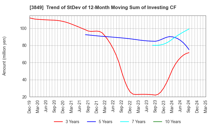 3849 NIPPON TECHNO LAB INC.: Trend of StDev of 12-Month Moving Sum of Investing CF