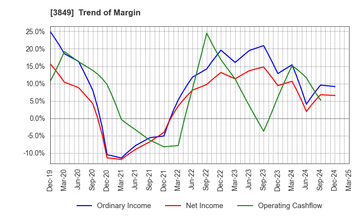 3849 NIPPON TECHNO LAB INC.: Trend of Margin