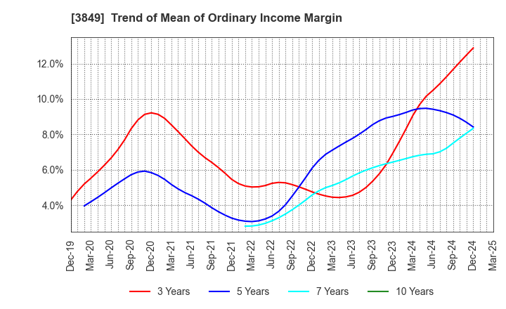 3849 NIPPON TECHNO LAB INC.: Trend of Mean of Ordinary Income Margin