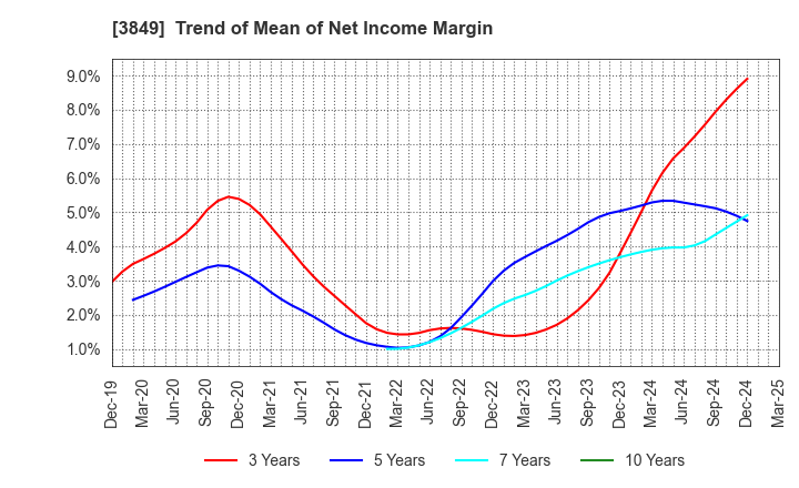 3849 NIPPON TECHNO LAB INC.: Trend of Mean of Net Income Margin