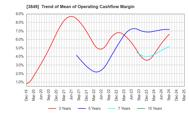 3849 NIPPON TECHNO LAB INC.: Trend of Mean of Operating Cashflow Margin
