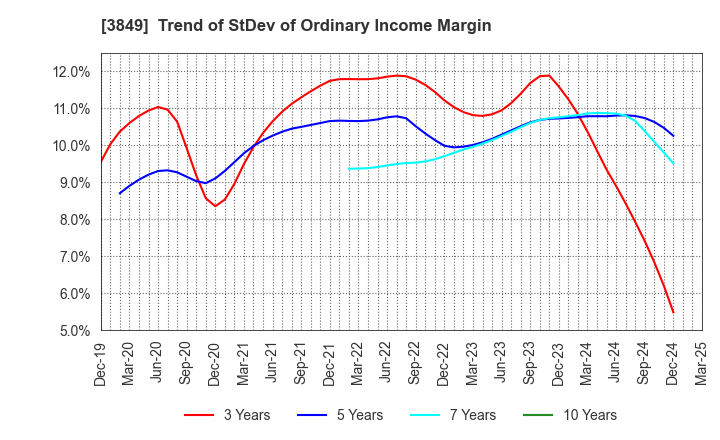 3849 NIPPON TECHNO LAB INC.: Trend of StDev of Ordinary Income Margin