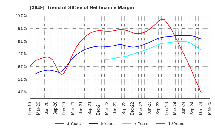 3849 NIPPON TECHNO LAB INC.: Trend of StDev of Net Income Margin