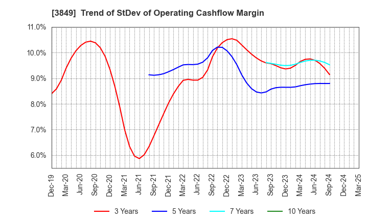 3849 NIPPON TECHNO LAB INC.: Trend of StDev of Operating Cashflow Margin