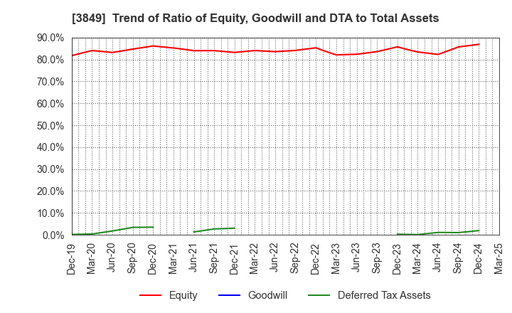 3849 NIPPON TECHNO LAB INC.: Trend of Ratio of Equity, Goodwill and DTA to Total Assets