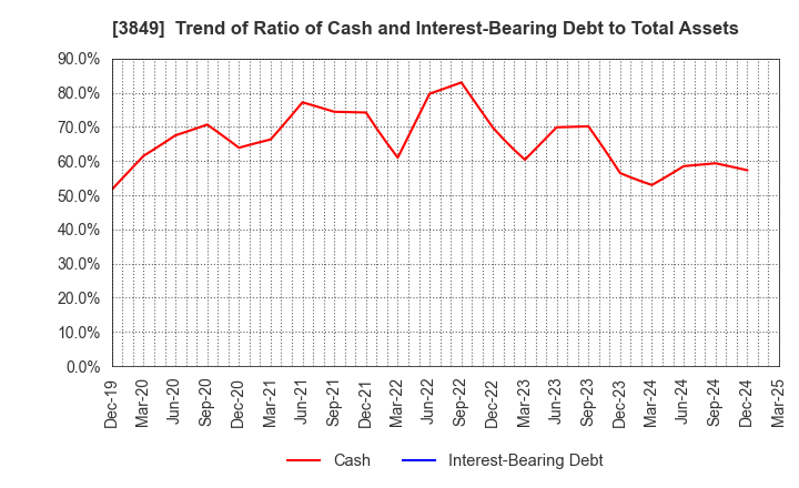 3849 NIPPON TECHNO LAB INC.: Trend of Ratio of Cash and Interest-Bearing Debt to Total Assets