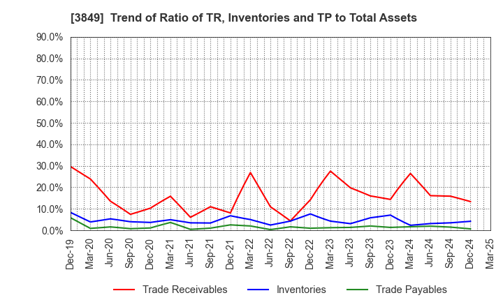 3849 NIPPON TECHNO LAB INC.: Trend of Ratio of TR, Inventories and TP to Total Assets