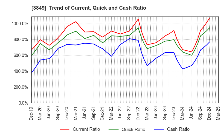 3849 NIPPON TECHNO LAB INC.: Trend of Current, Quick and Cash Ratio