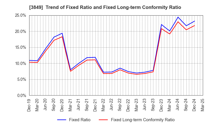 3849 NIPPON TECHNO LAB INC.: Trend of Fixed Ratio and Fixed Long-term Conformity Ratio