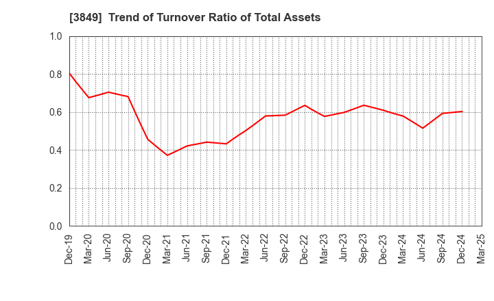 3849 NIPPON TECHNO LAB INC.: Trend of Turnover Ratio of Total Assets
