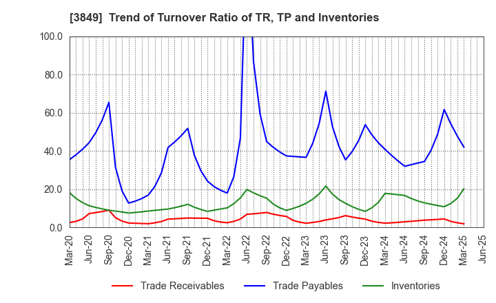 3849 NIPPON TECHNO LAB INC.: Trend of Turnover Ratio of TR, TP and Inventories