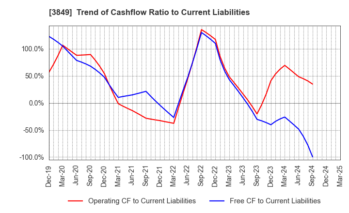 3849 NIPPON TECHNO LAB INC.: Trend of Cashflow Ratio to Current Liabilities