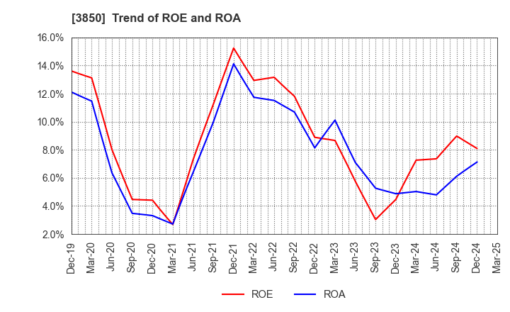 3850 NTT DATA INTRAMART CORPORATION: Trend of ROE and ROA