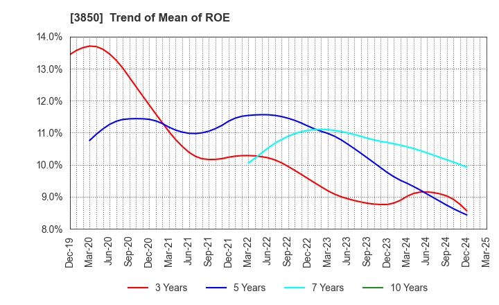 3850 NTT DATA INTRAMART CORPORATION: Trend of Mean of ROE